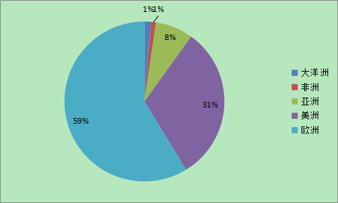 ͼ3 2014���Ӣֱ��Ͷ����Դ�� ��Դ��CEIC�����߼���
